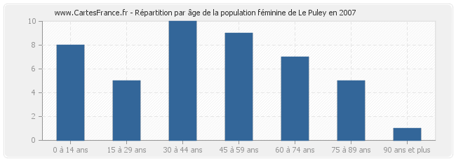 Répartition par âge de la population féminine de Le Puley en 2007